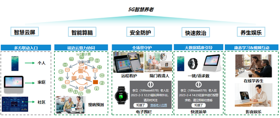 5G應(yīng)用走向廣覆蓋 中國移動攜手中興通訊助力普惠養(yǎng)老應(yīng)用及技術(shù)服務(wù)
