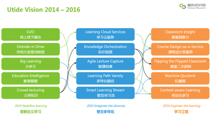 慧科2016教育趨勢報告 翻轉(zhuǎn)課堂與VR/AR技術(shù)引領(lǐng)教育應(yīng)用及服務(wù)新變革